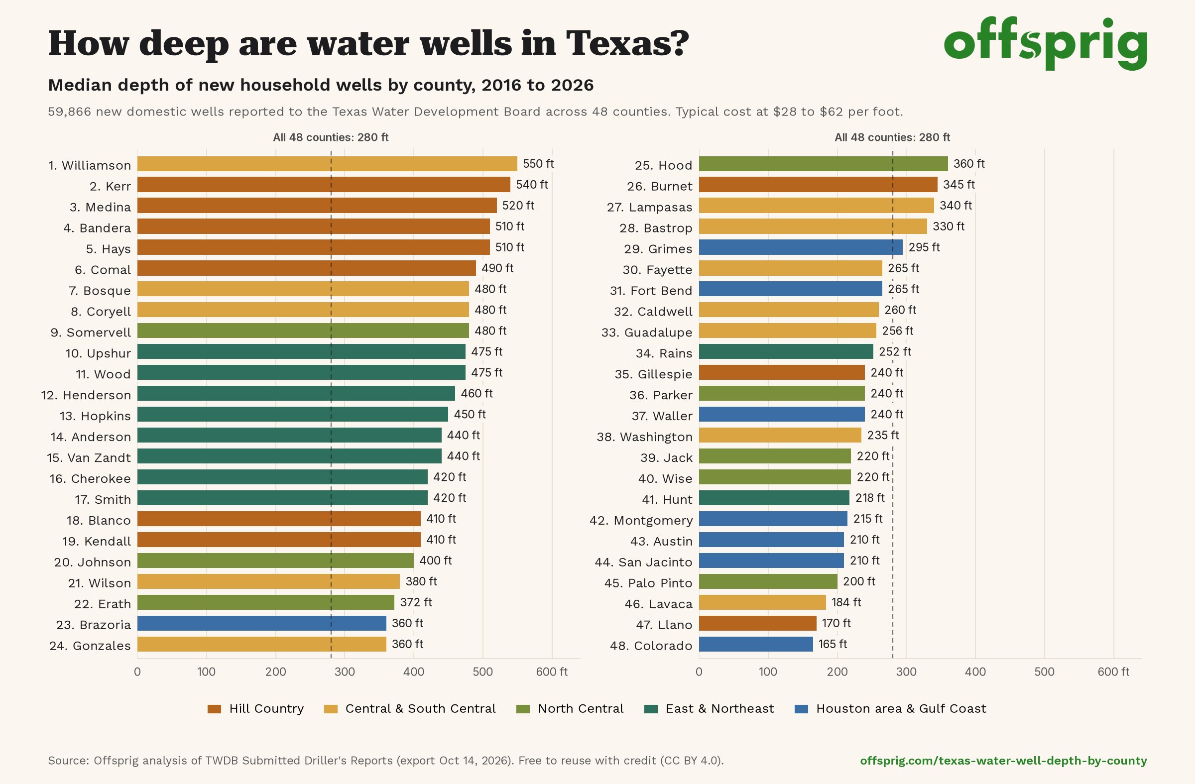 Bar chart of median new household water well depth in 48 Texas counties, 2016 to 2026, from 550 ft in Williamson to 165 ft in Colorado County. Source: Offsprig analysis of TWDB data.